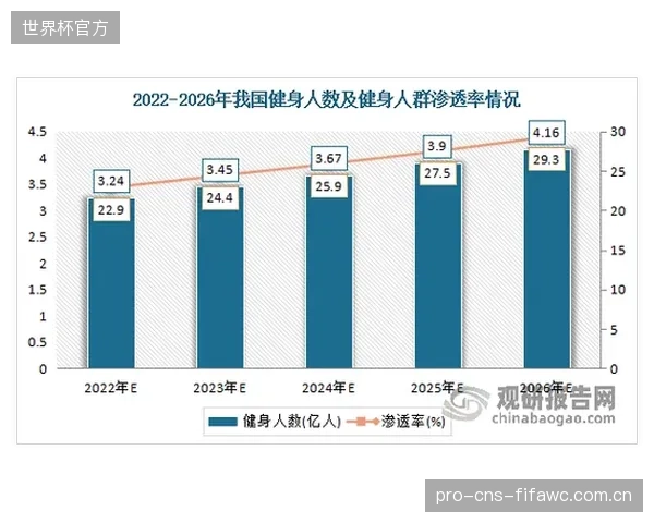 预计2025年市场规模将达820亿：中国智能运动健身行业迎来爆发，数据驱动的个性化健身体验成为主流消费需求